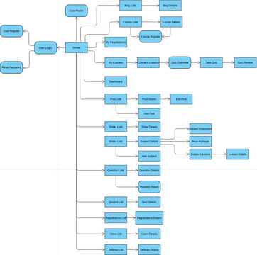 Screen Flow Diagram | Visual Paradigm User-Contributed Diagrams / Designs