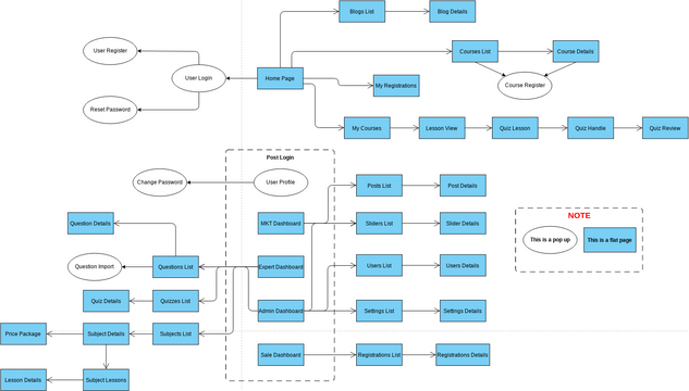 Screen Flow Diagram 1 | Visual Paradigm User-Contributed Diagrams / Designs